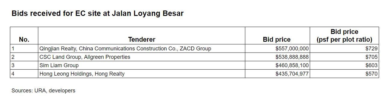 Jalan Loyang Besar Bid