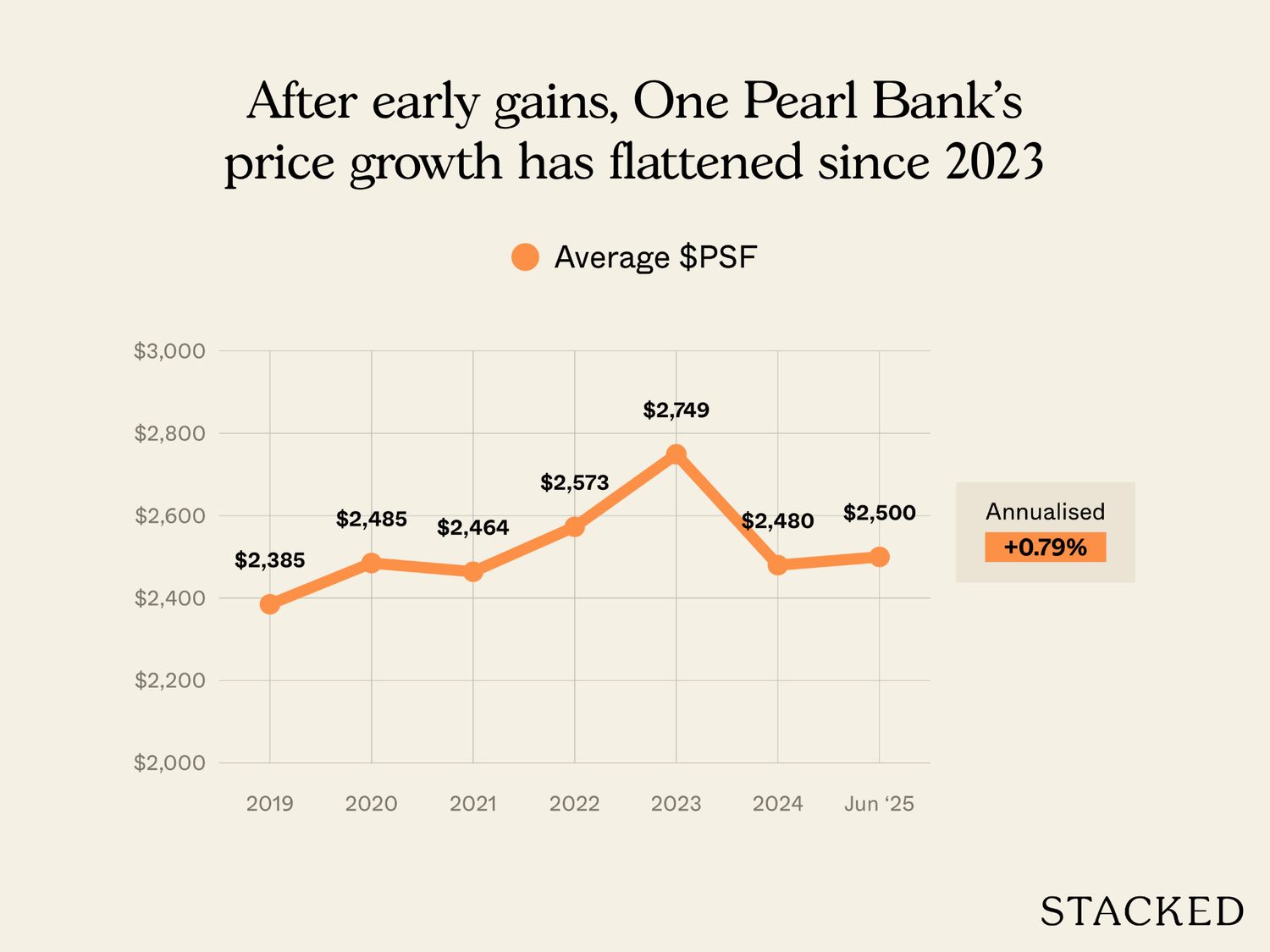 Reasons for why One Pearl Bank underperformed 1