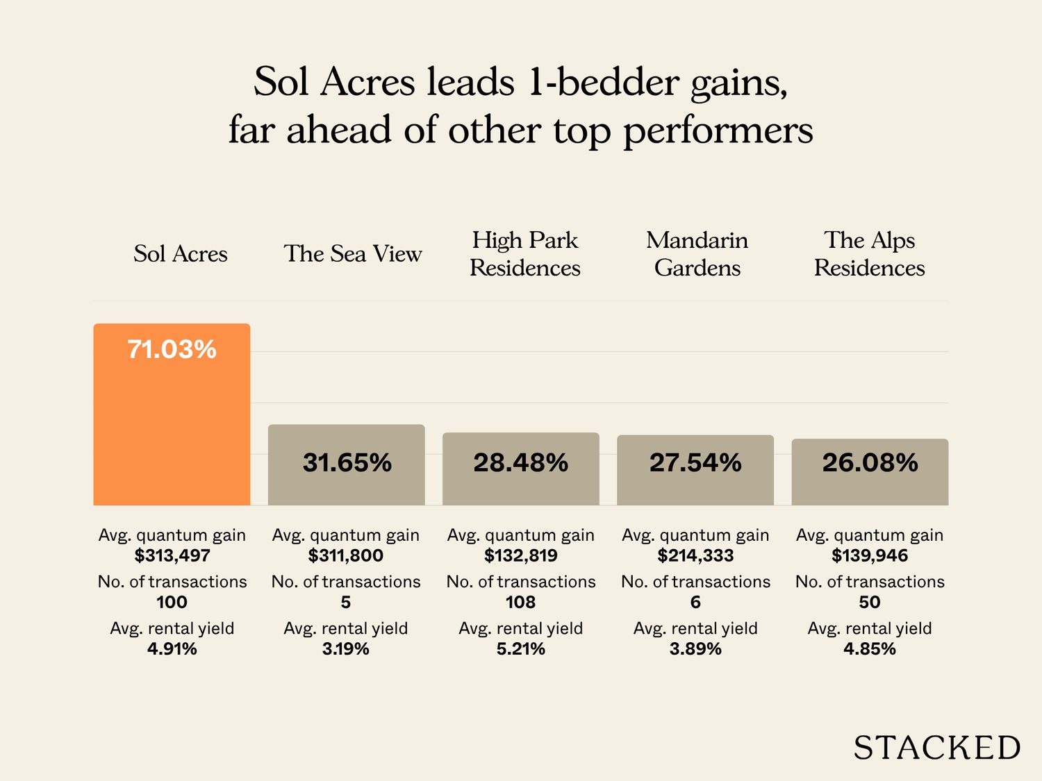 1BR Highest average gains