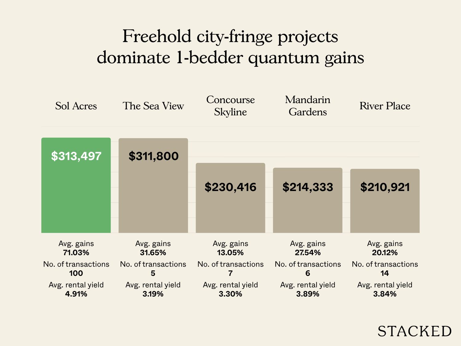 1BR Highest average quantum