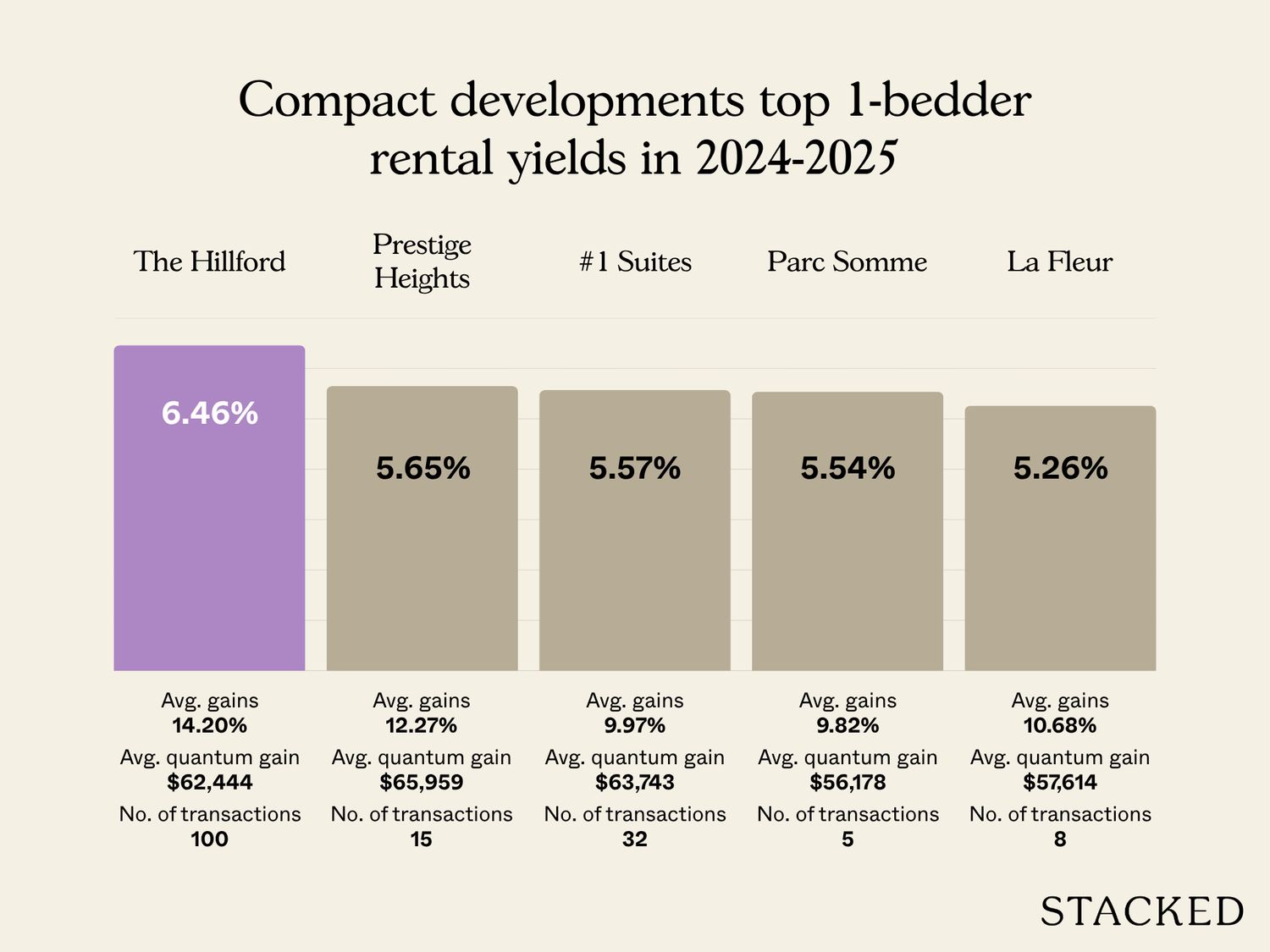1BR Highest average rental yield