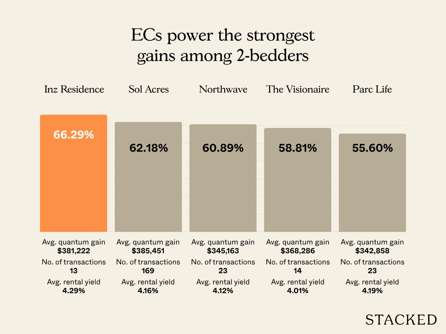2BR Highest average gains