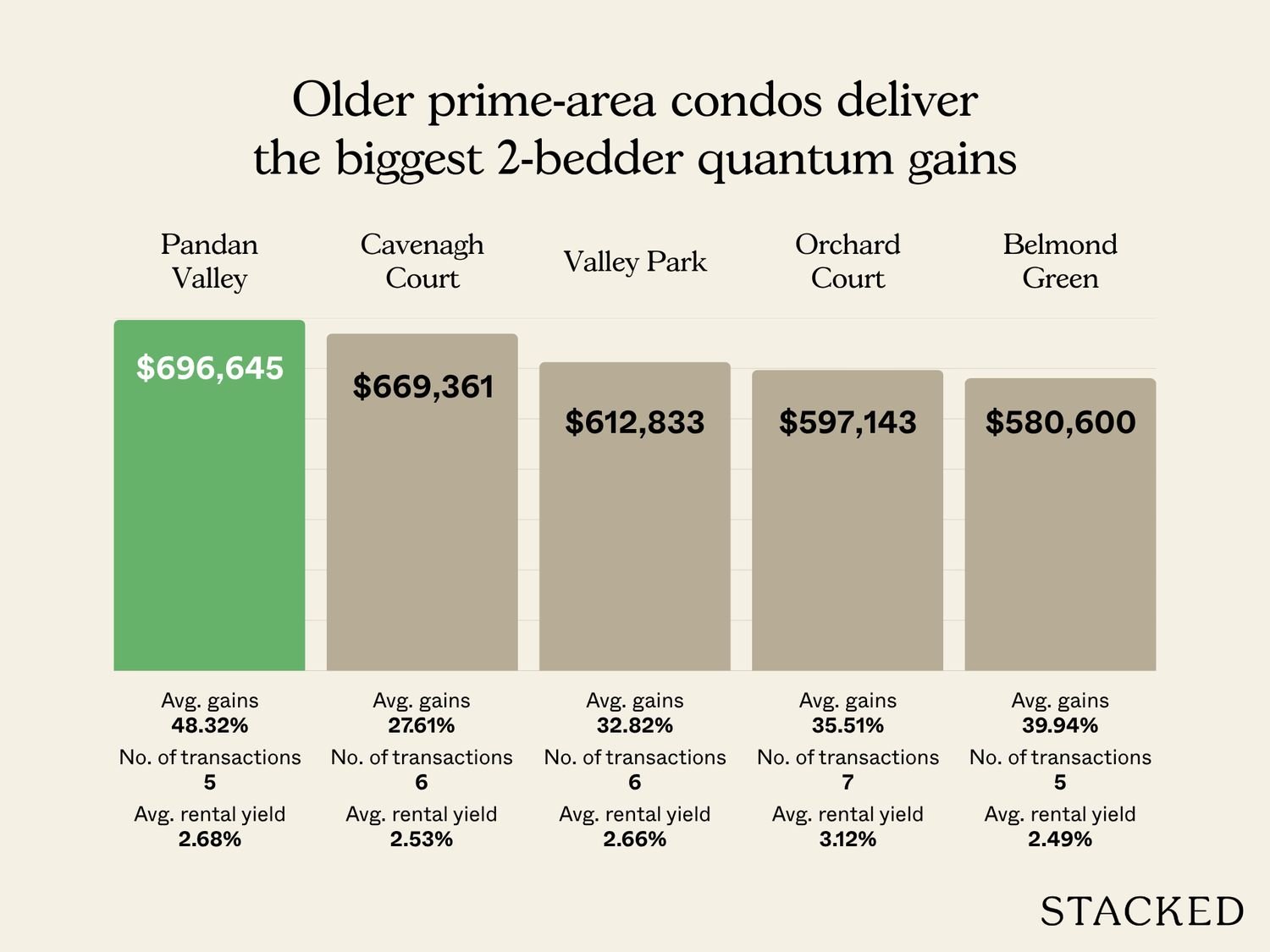 2BR Highest average quantum