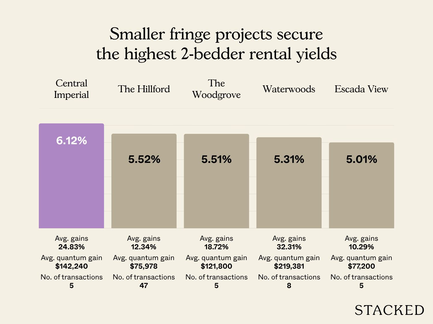 2BR Highest average rental yield