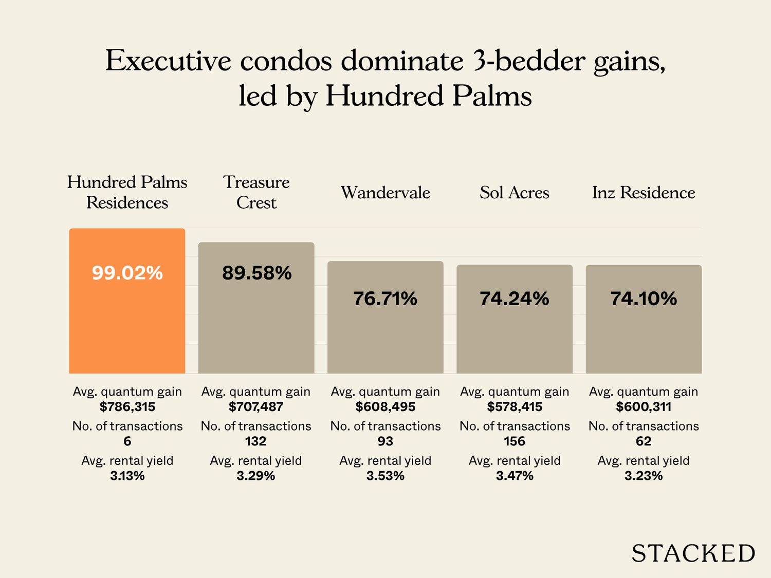 3BR Highest average gains
