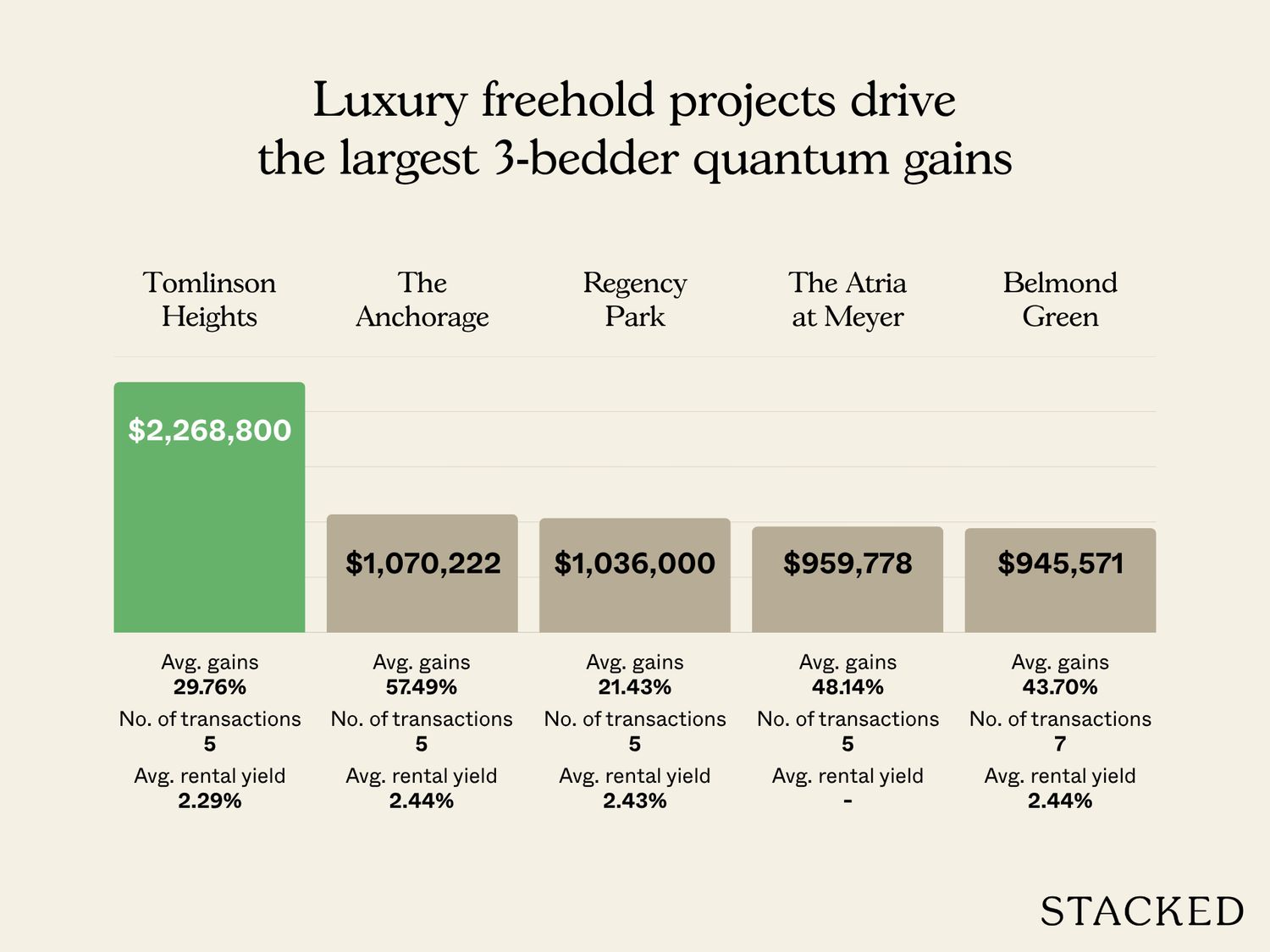 3BR Highest average quantum