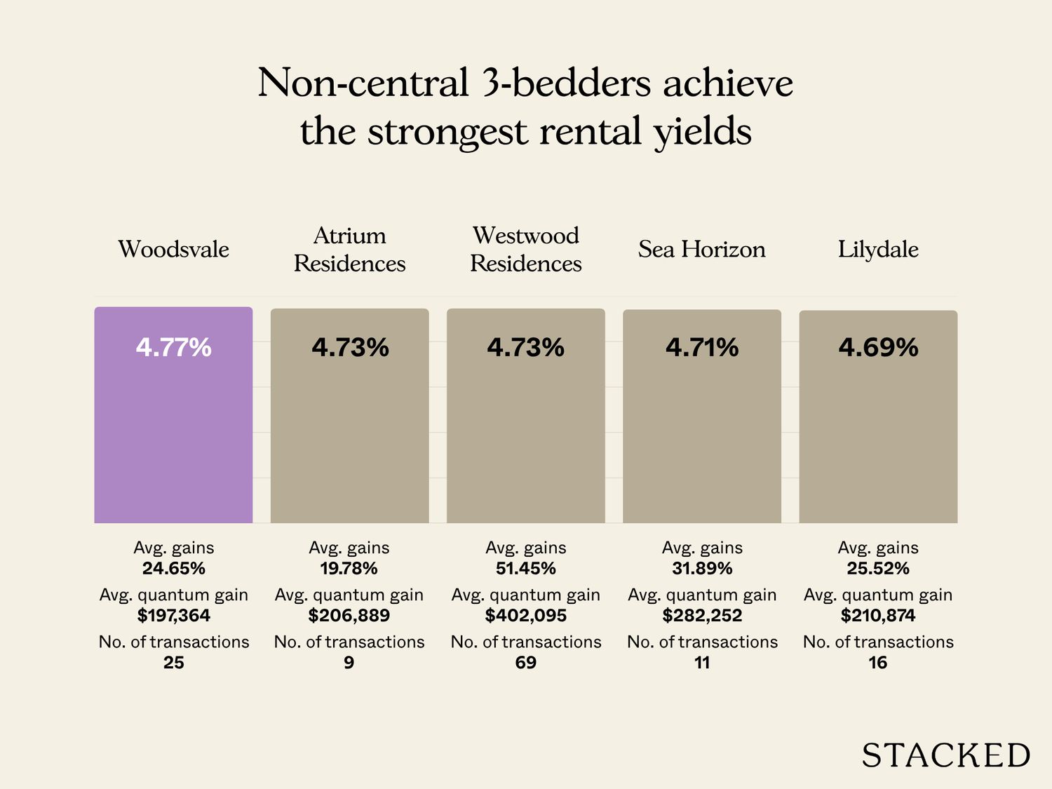 3BR Highest average rental yield