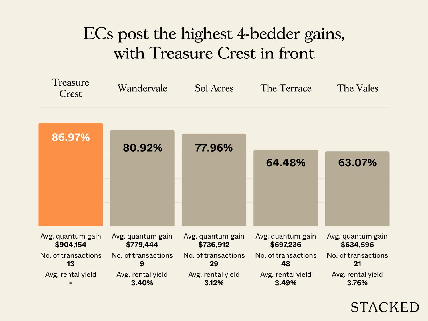 4BR Highest average gains