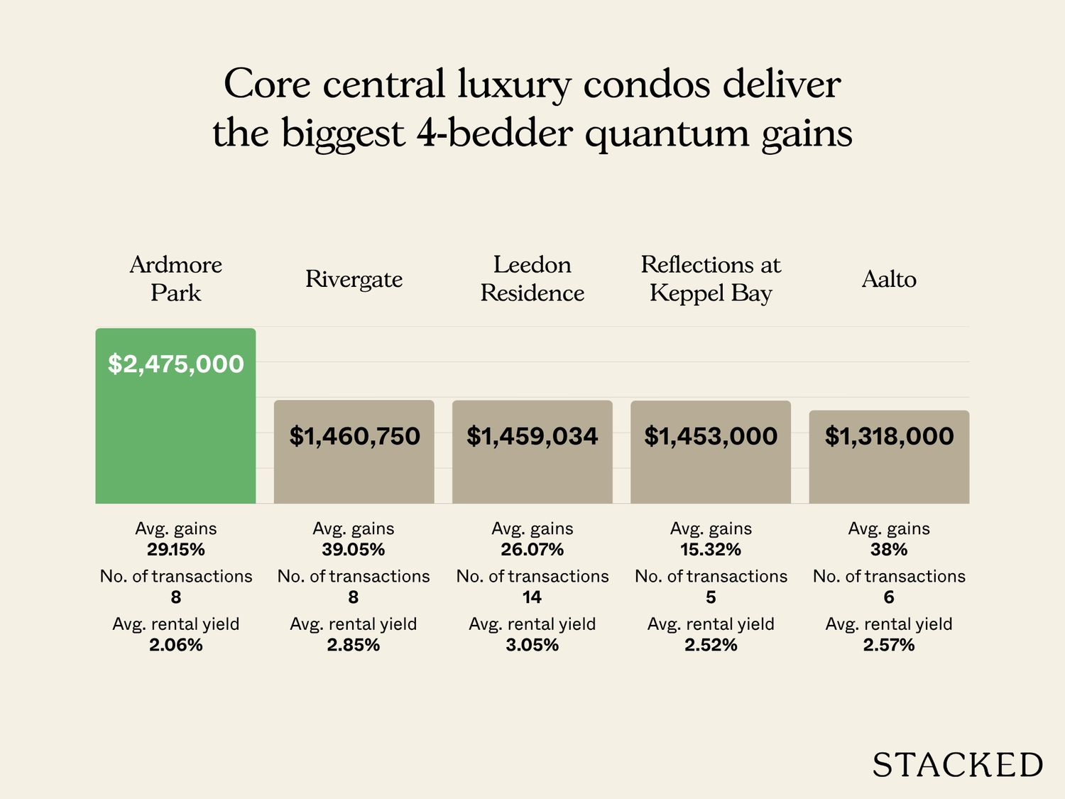 4BR Highest average quantum