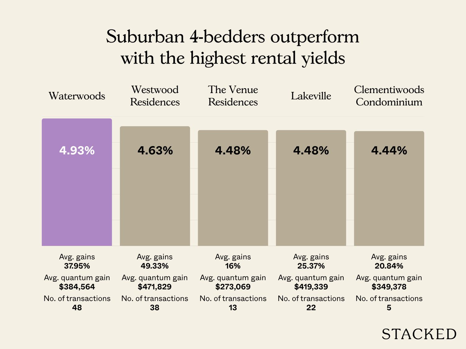 4BR Highest average rental yield