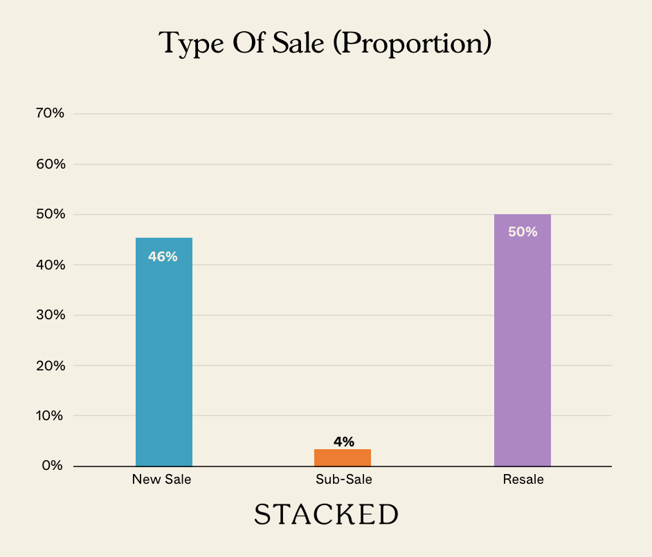 Type Of Sale (Proportion) NEWSLETTER