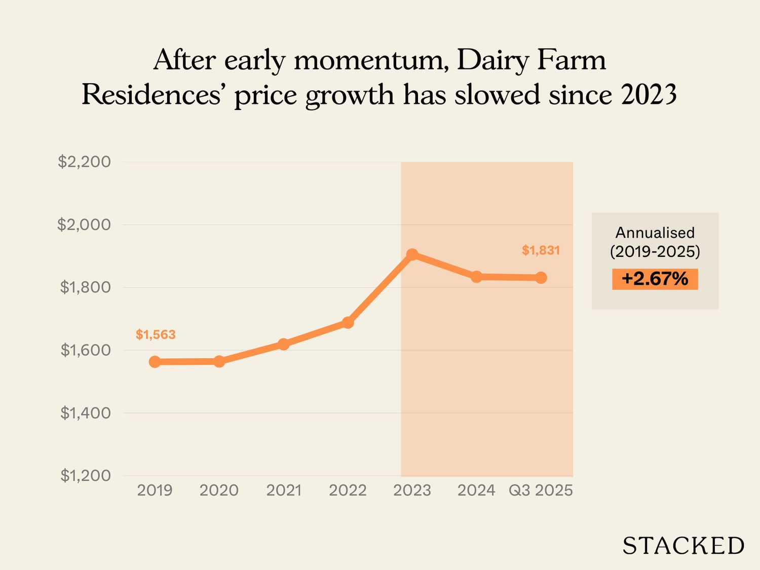 Why did Dairy Farm Residences underperform? 1