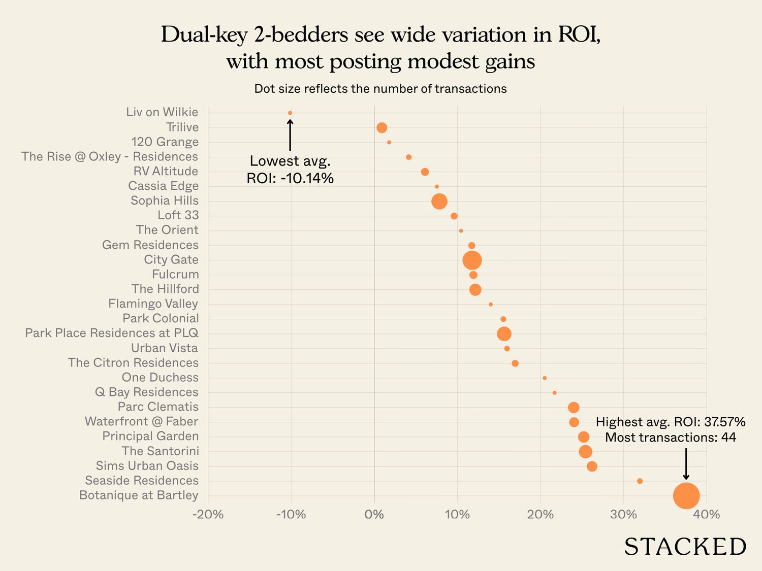 Do dual key units perform better than regular units 1