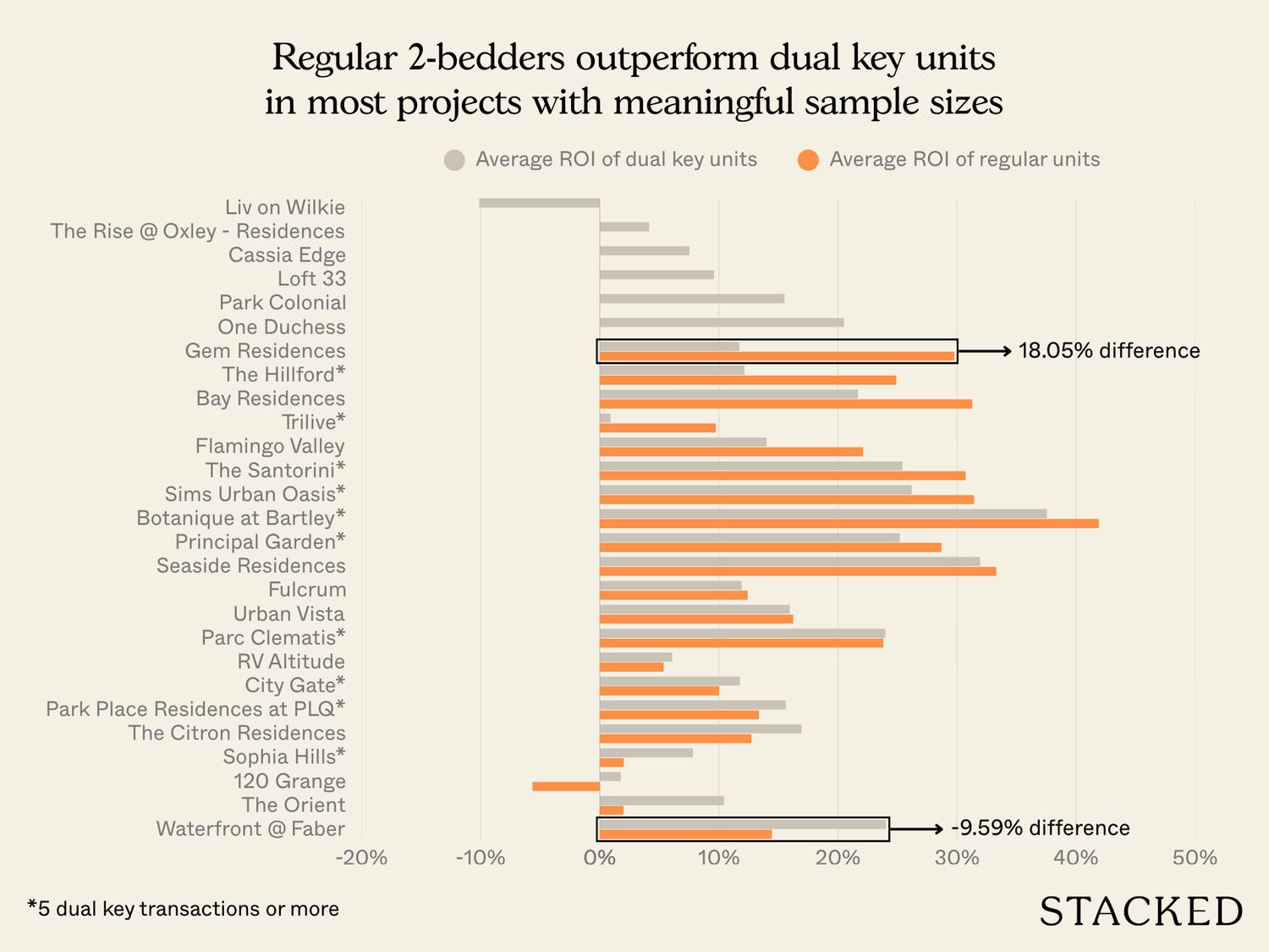 Do dual key units perform better than regular units 2