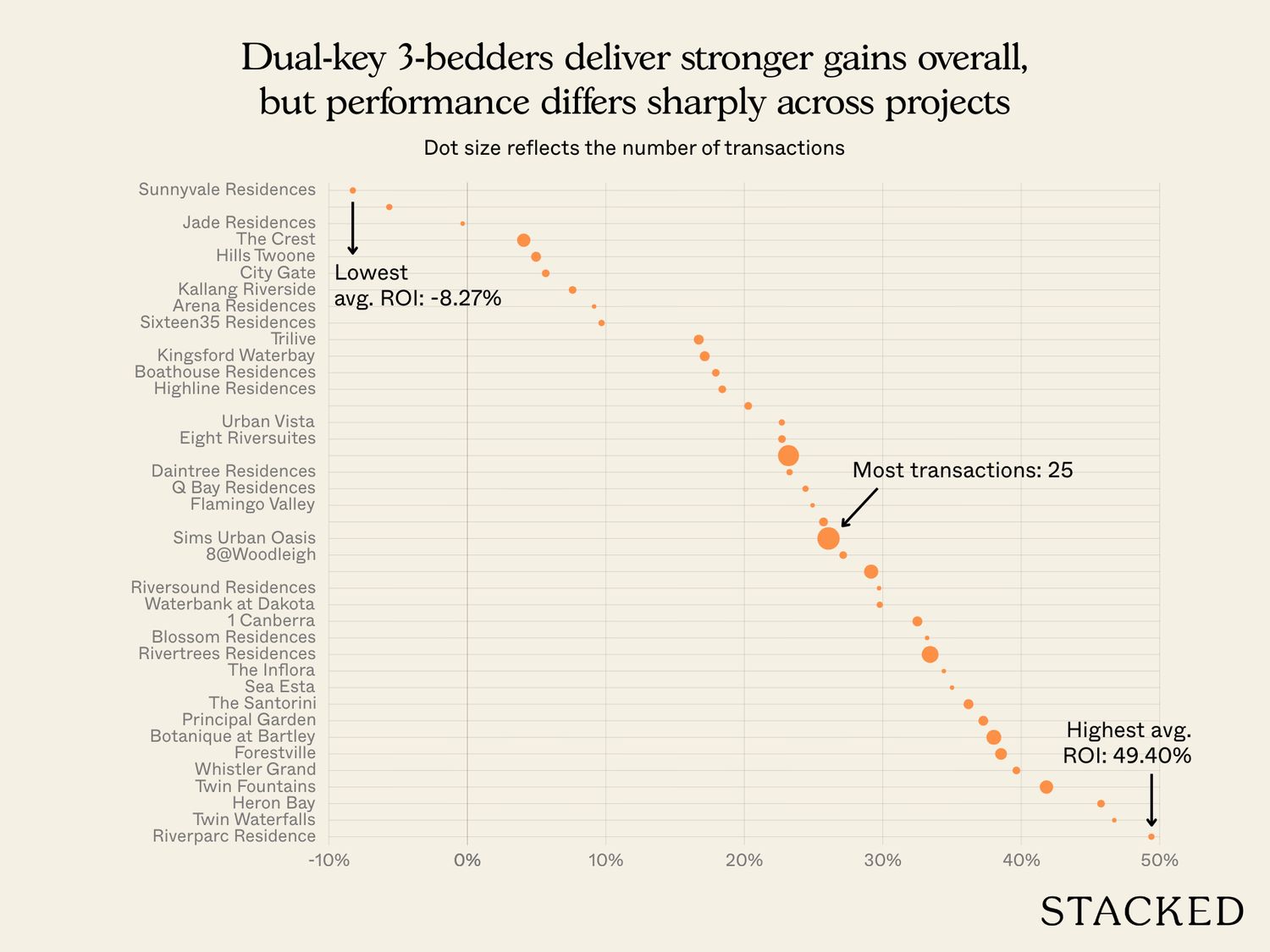 Do dual key units perform better than regular units 3