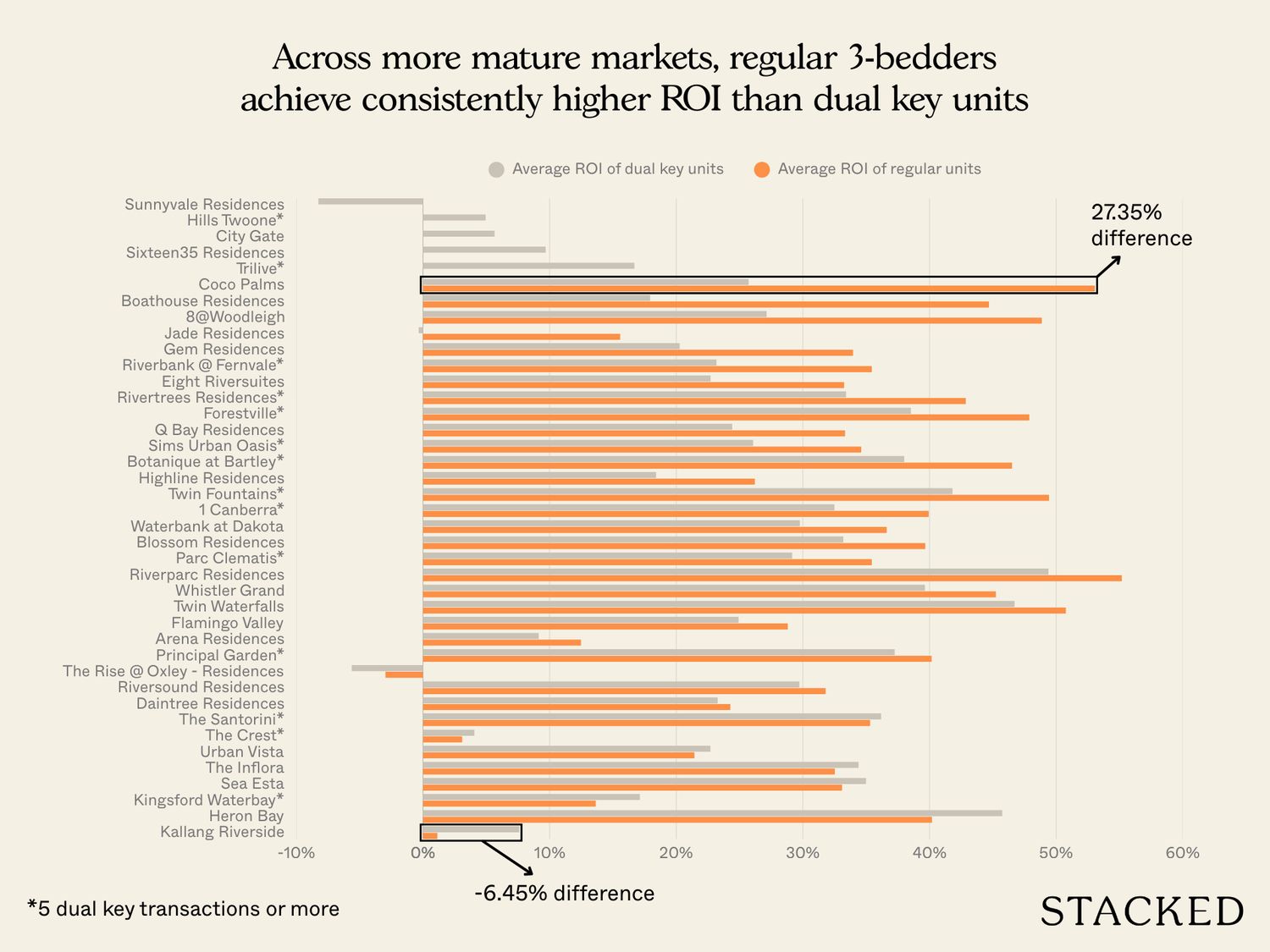 Do dual key units perform better than regular units 4