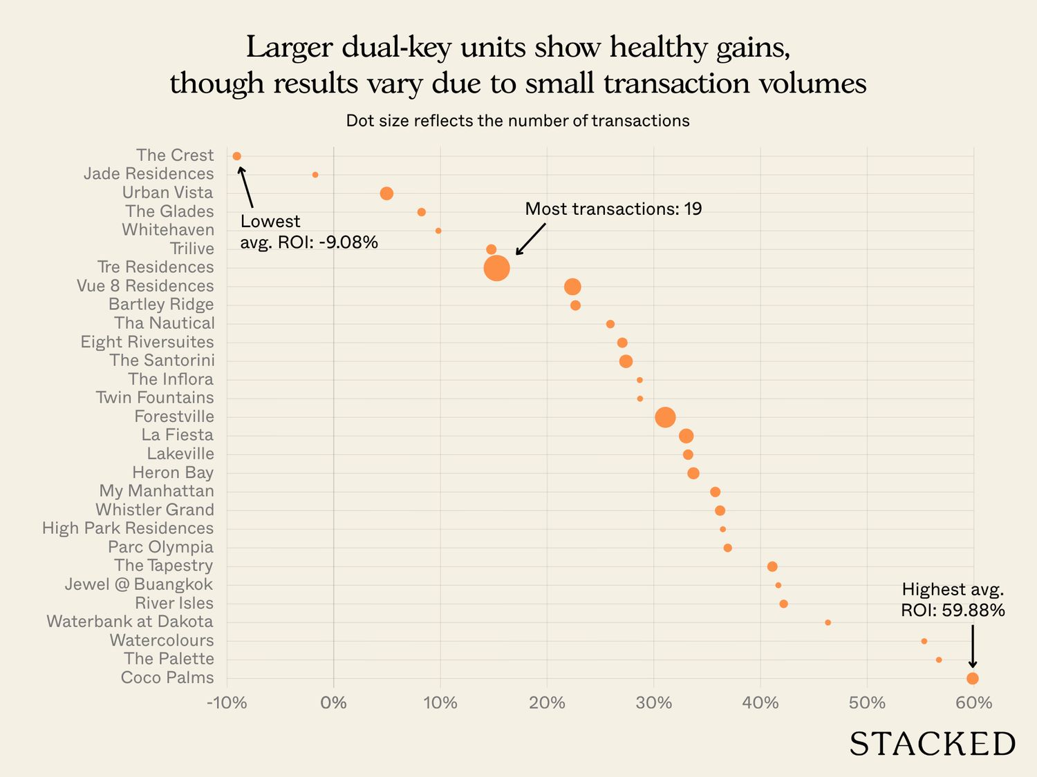 Do dual key units perform better than regular units 5
