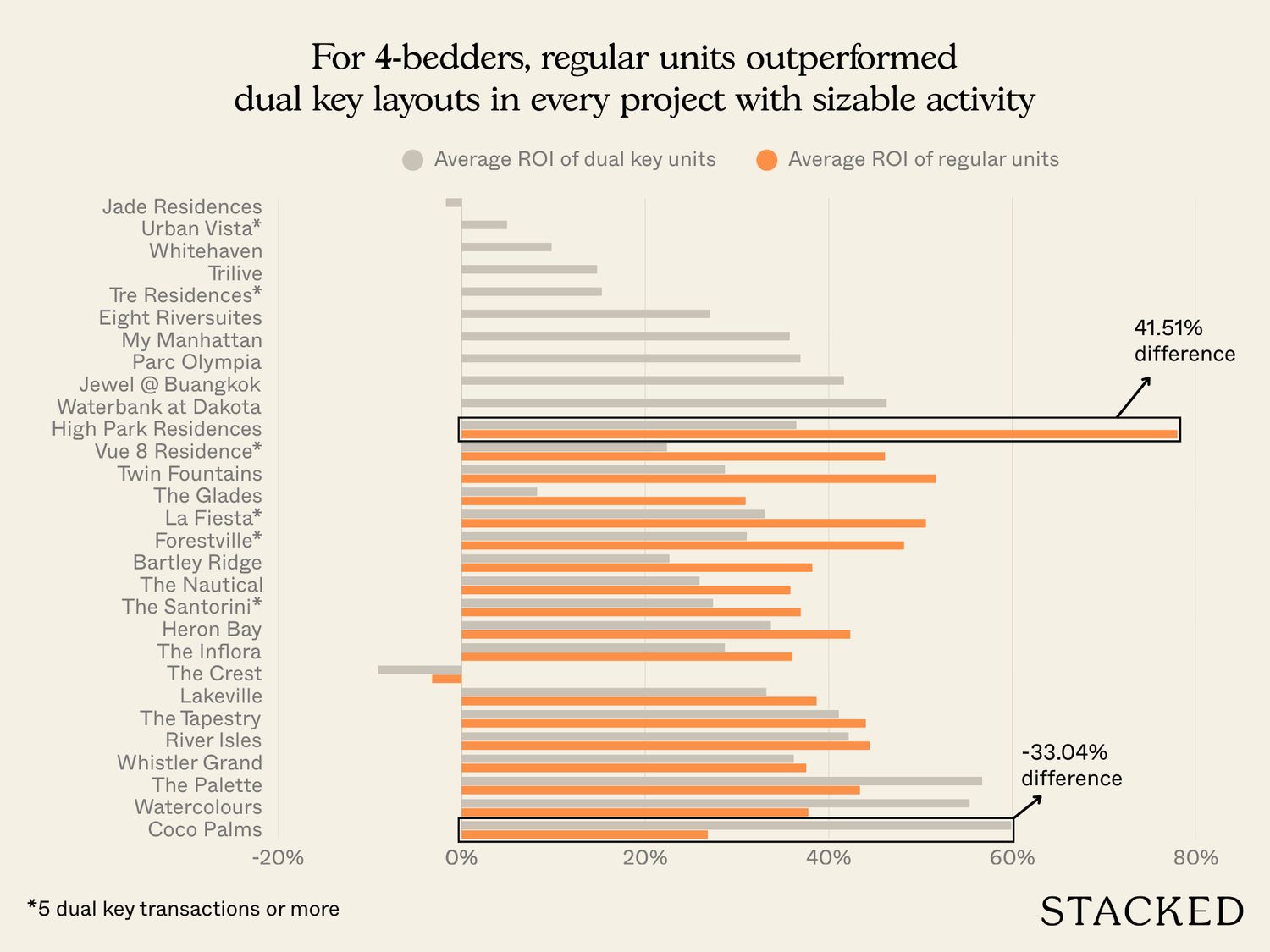 Do dual key units perform better than regular units 6