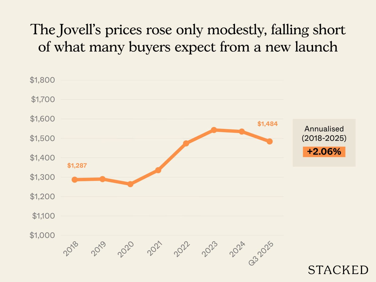 Why did The Jovell underperform? 1