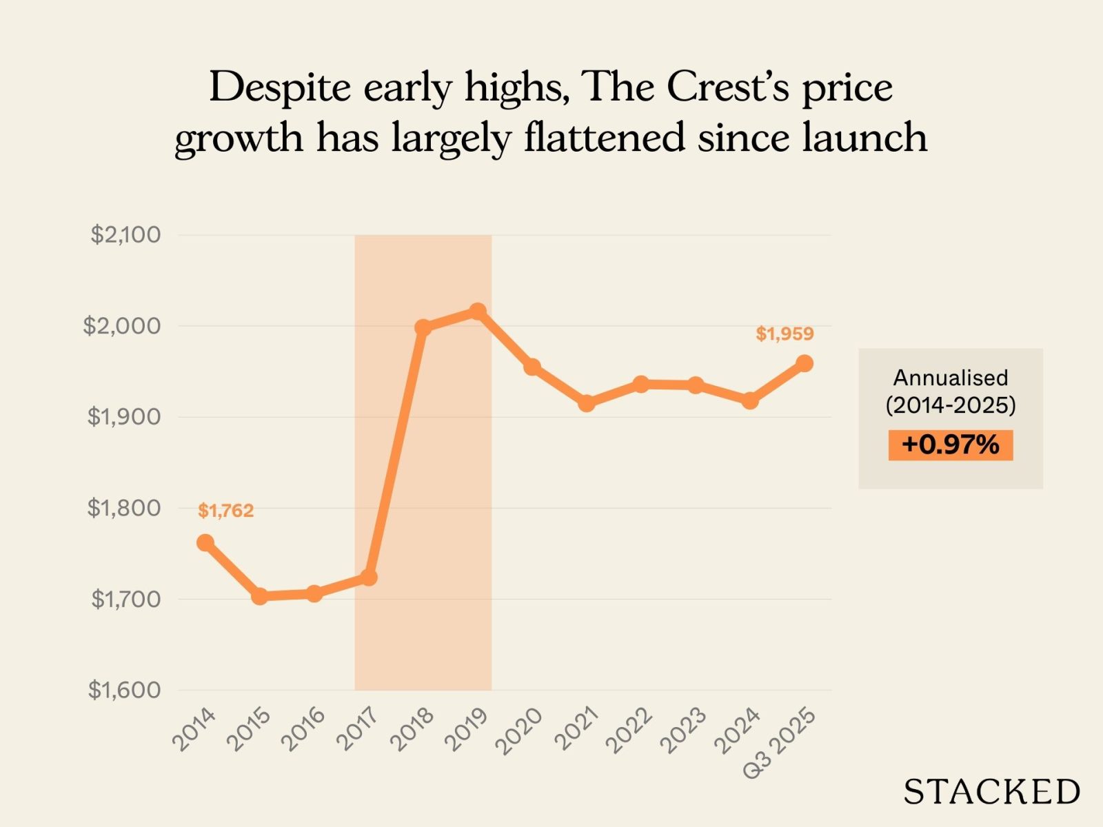 Why did The Crest Underperform 2