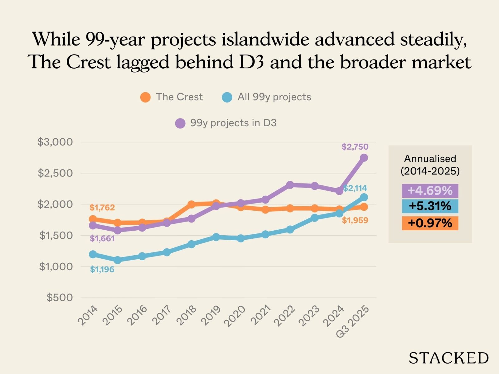 Why did The Crest Underperform 3