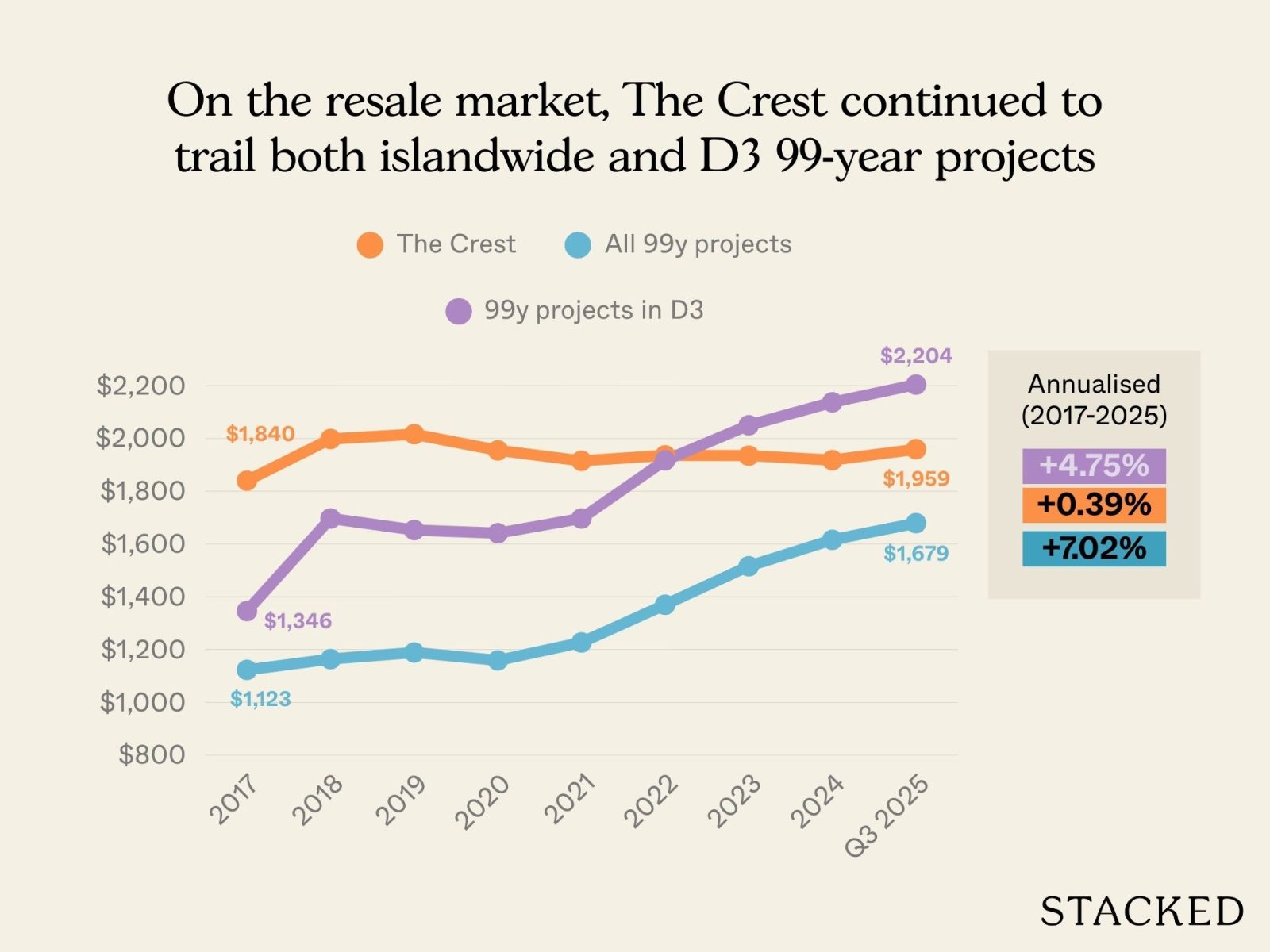 Why did The Crest Underperform 4