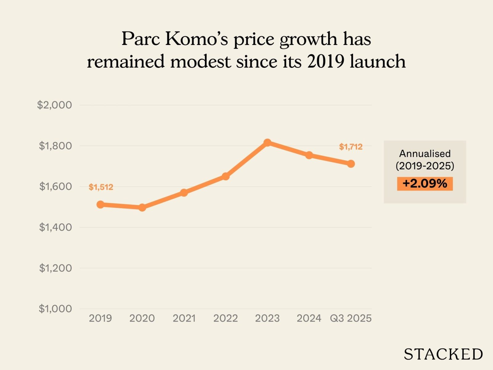 Reasons for why Parc Komo underperformed 2