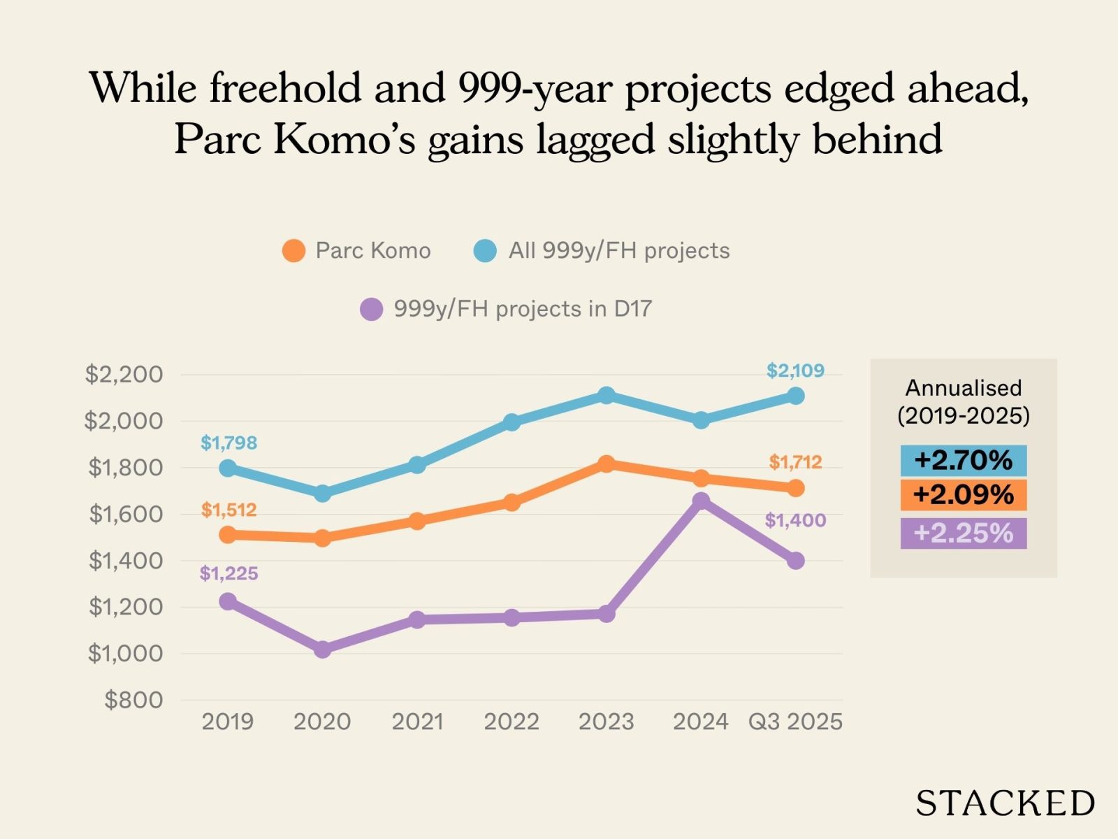 Reasons for why Parc Komo underperformed 3