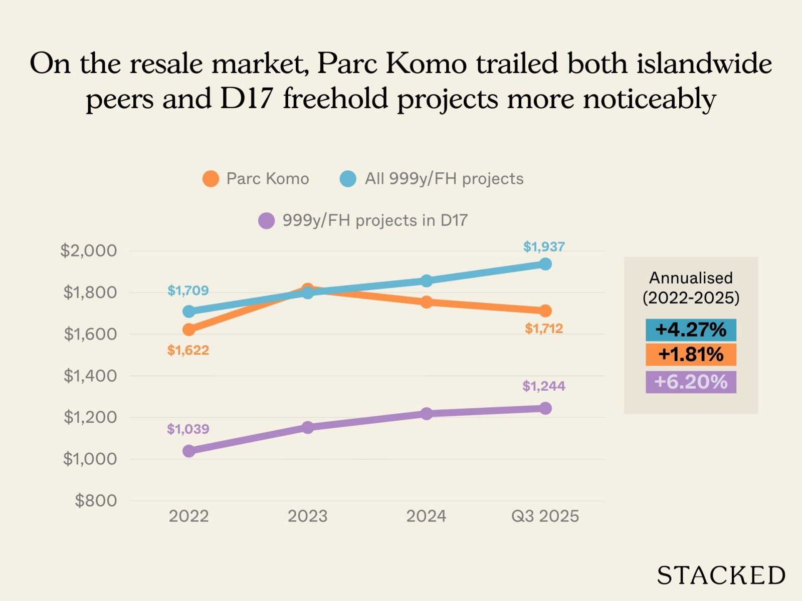 Reasons for why Parc Komo underperformed 4