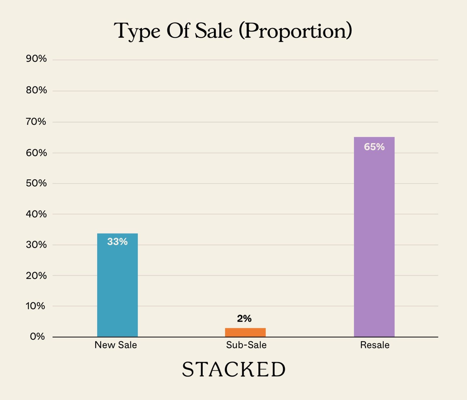 Type Of Sale (Proportion) NEWSLETTER