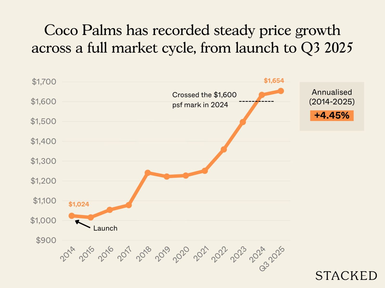 Coco Palms Overall Perfomance 1