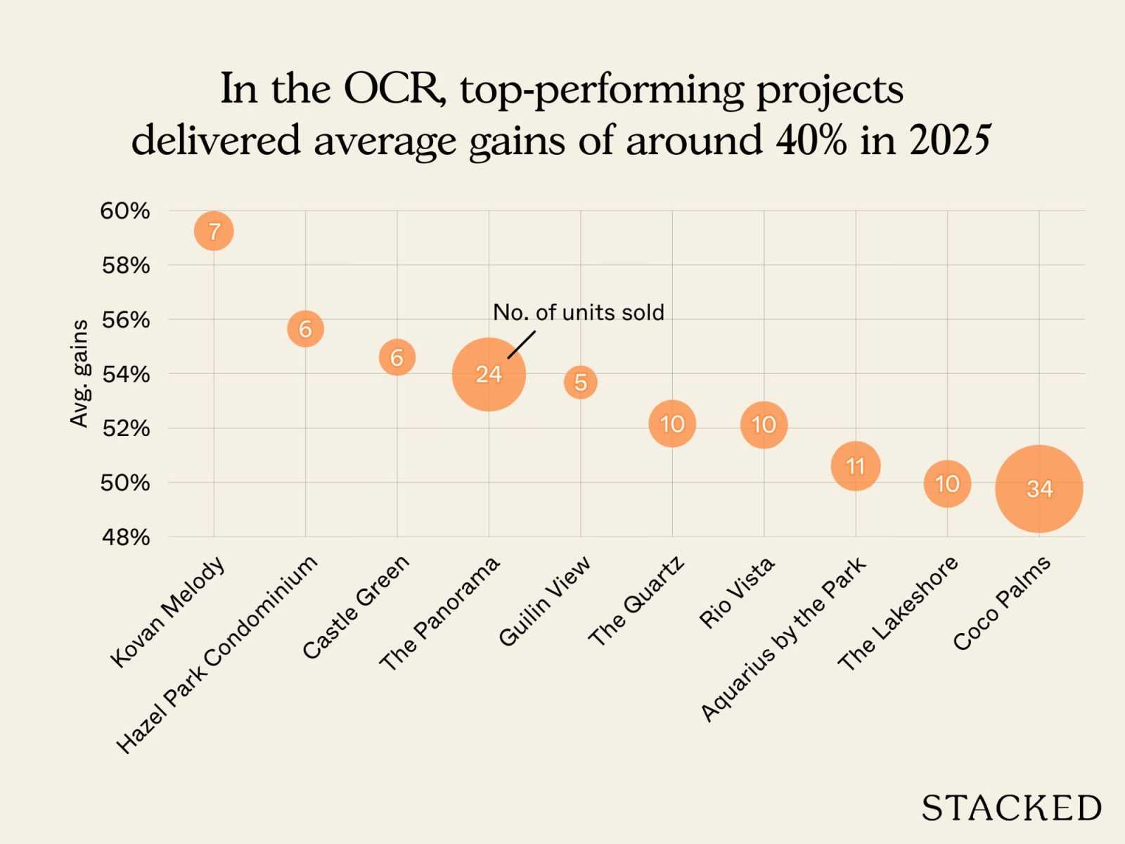 Best performing condos in 2025 1