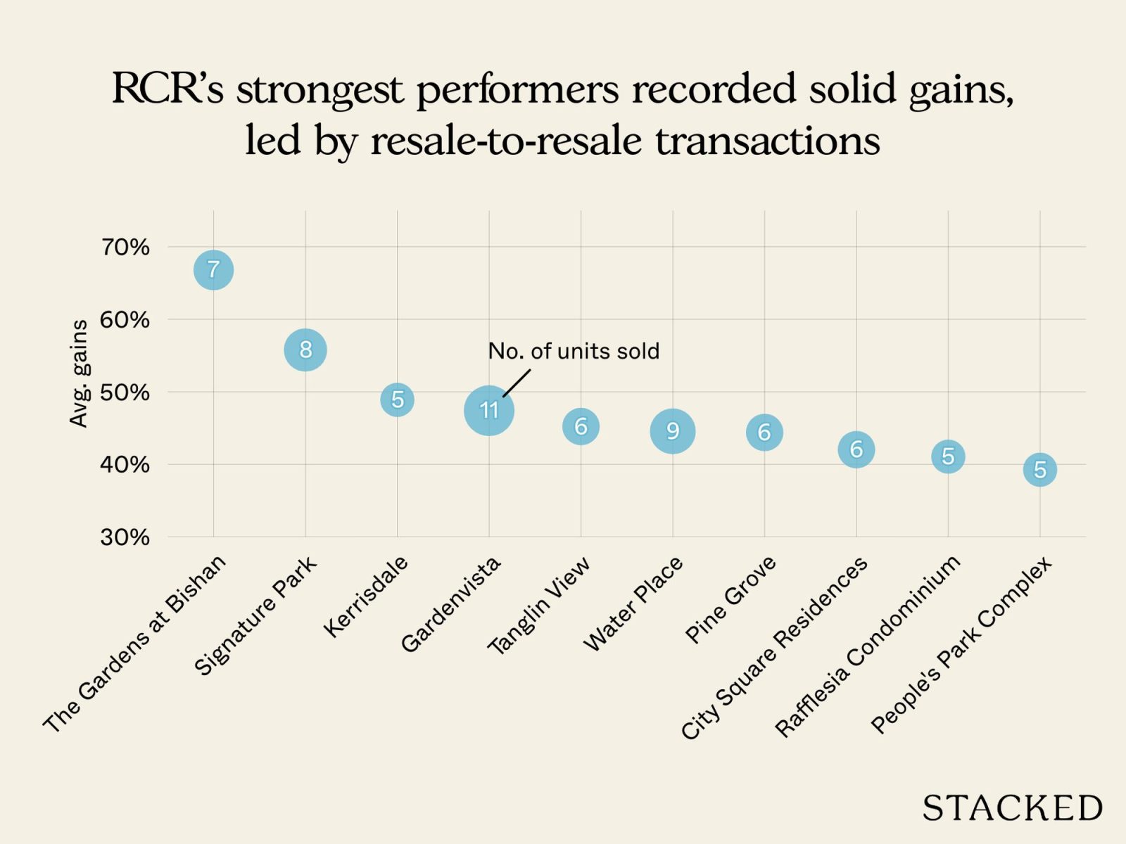 Best performing condos in 2025 2
