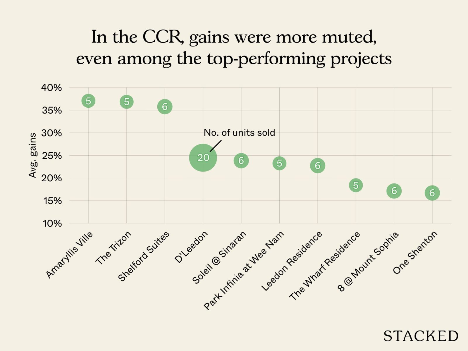 Best performing condos in 2025 3