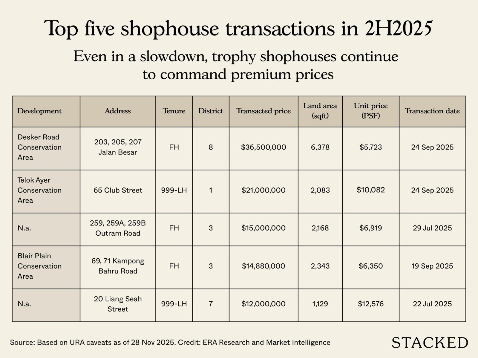 $281.2M in Singapore Shophouse Deals in 2H2025 3