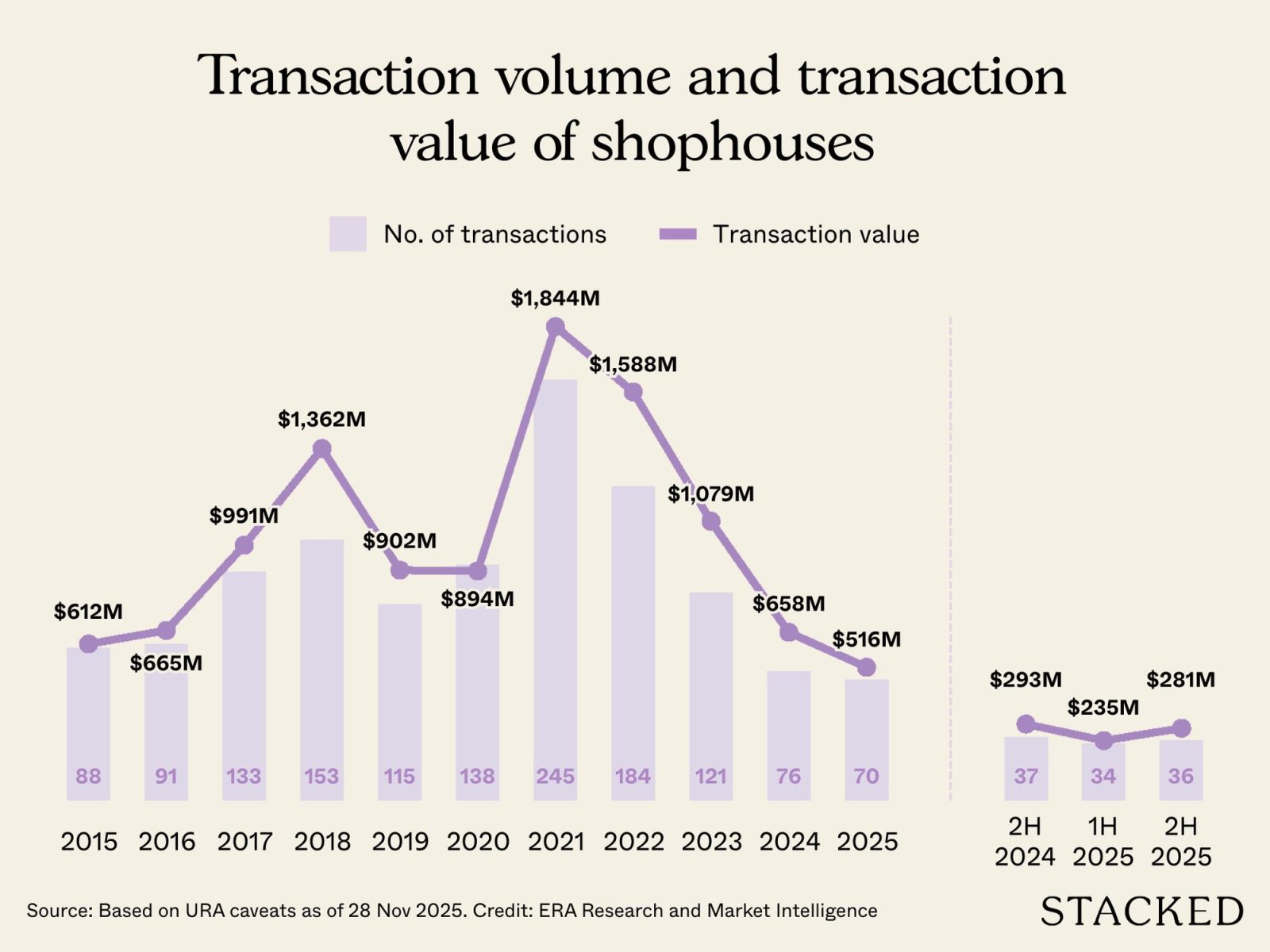 $281.2M in Singapore Shophouse Deals in 2H2025 2