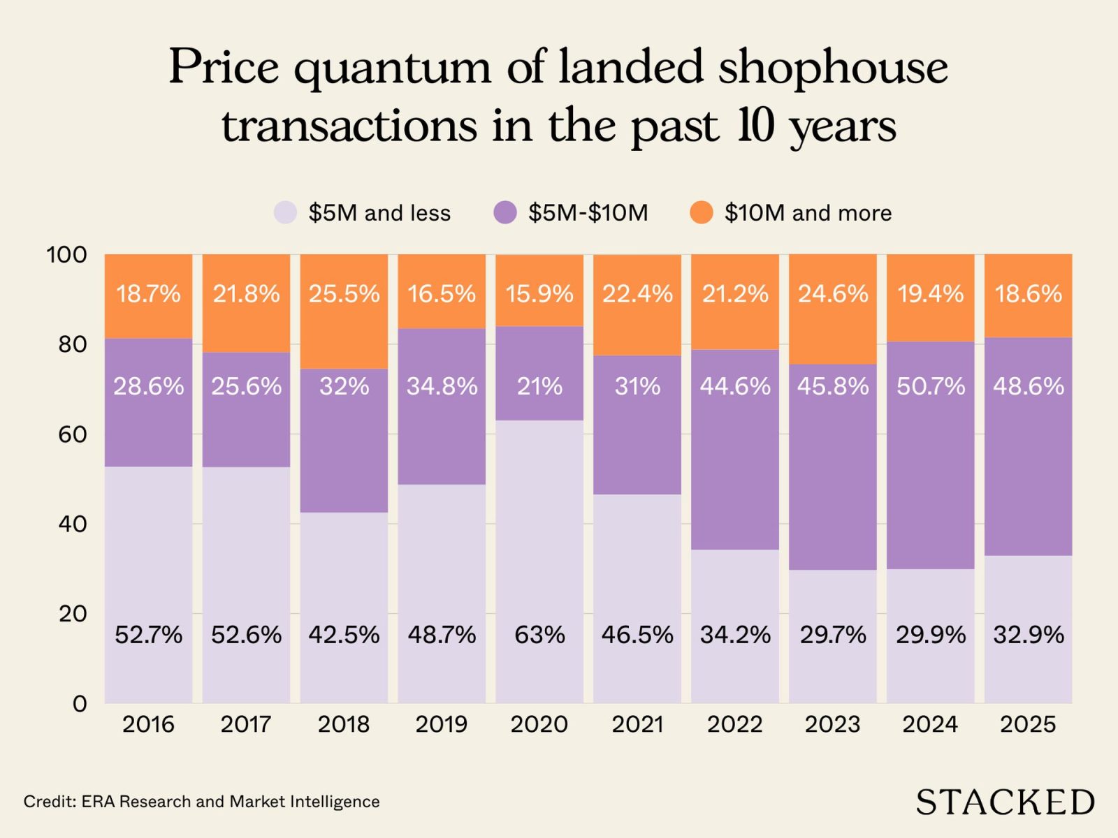 $281.2M in Singapore Shophouse Deals in 2H2025 1