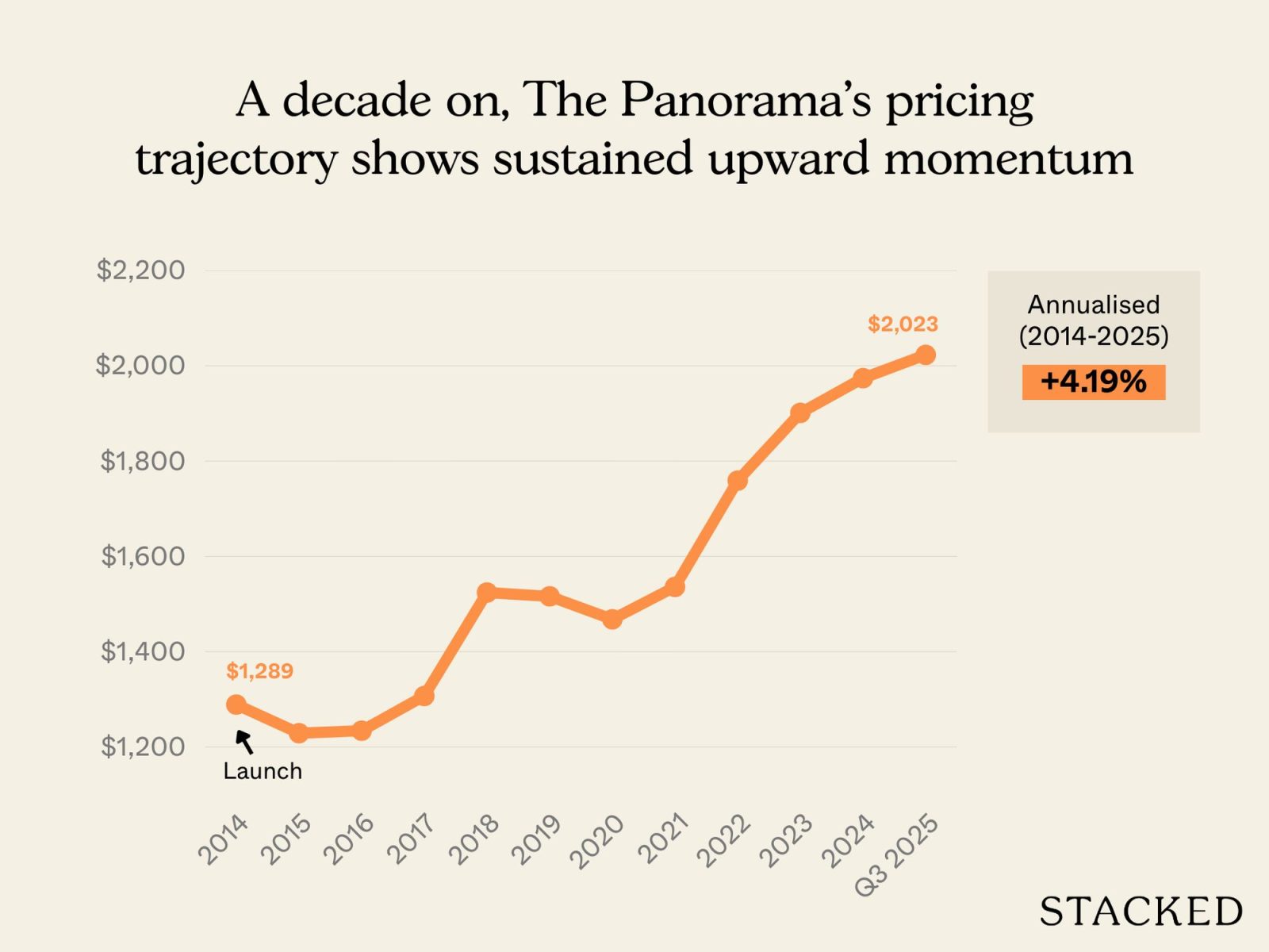 Most profitable The Panorama 1