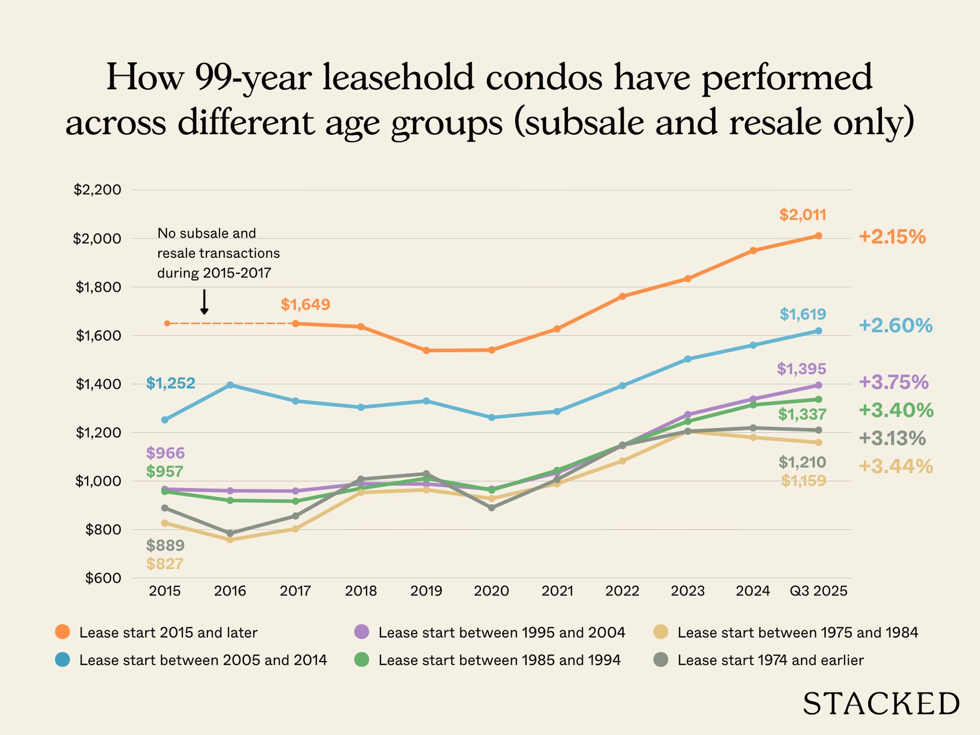 Chart Should We Buy An Old 99 Year Leasehold Condo To Live In 1