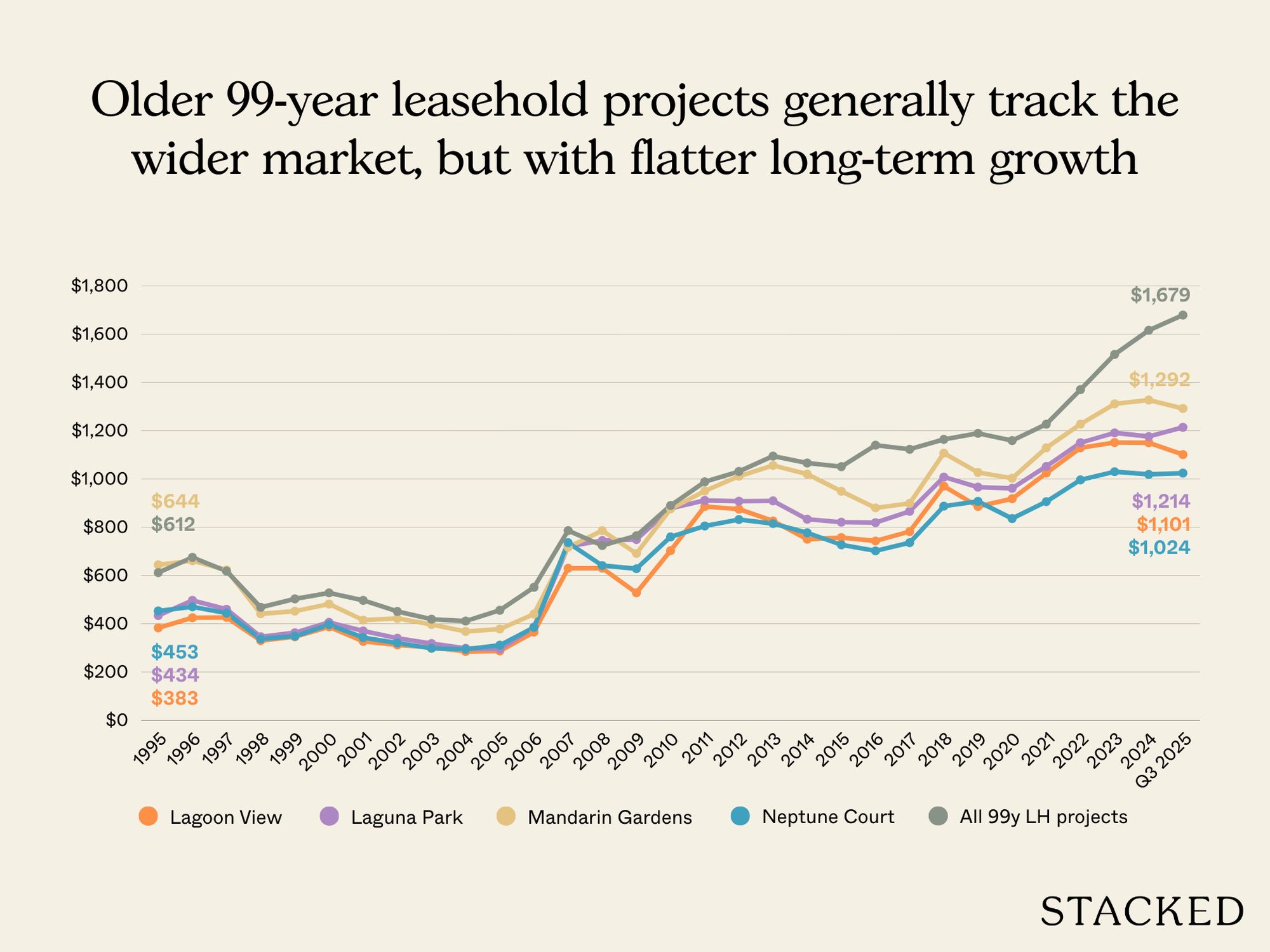 Chart Should We Buy An Old 99 Year Leasehold Condo To Live In 3