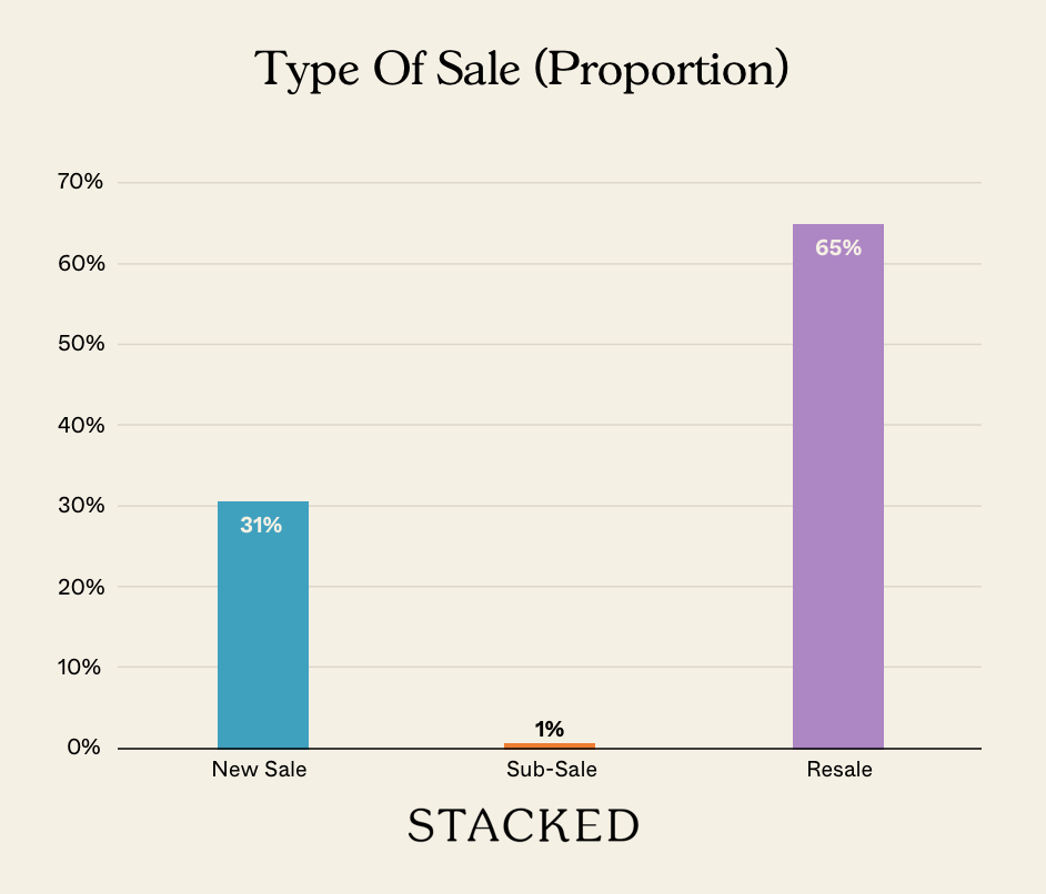 Type Of Sale (Proportion) NEWSLETTER