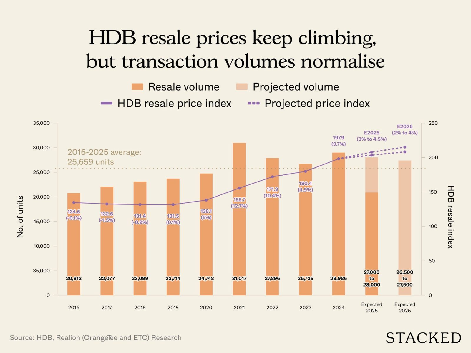 How The HDB Resale Market Performed In 2025, And What It Means For 2026 Prices 1