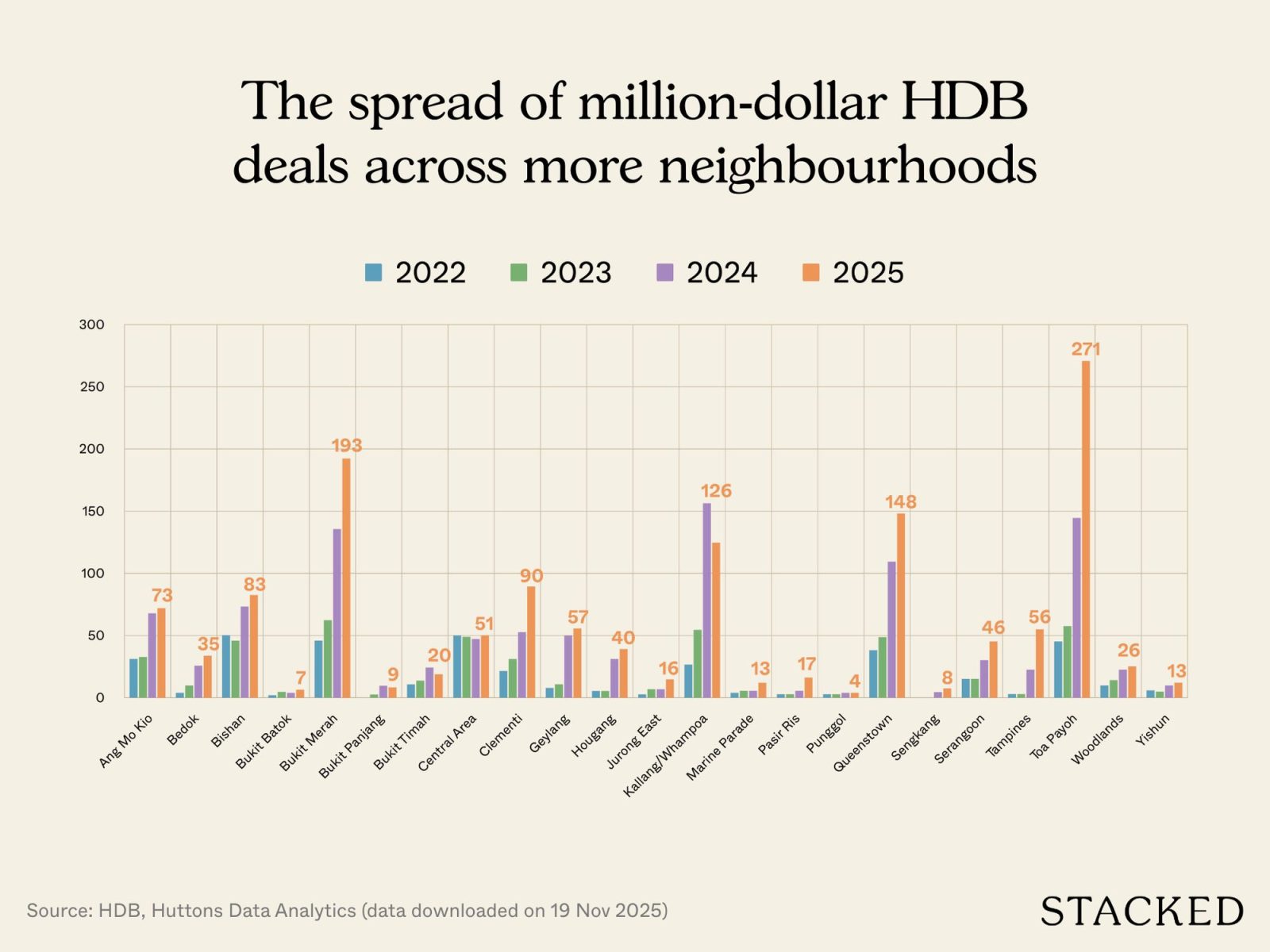 How The HDB Resale Market Performed In 2025, And What It Means For 2026 Prices 2