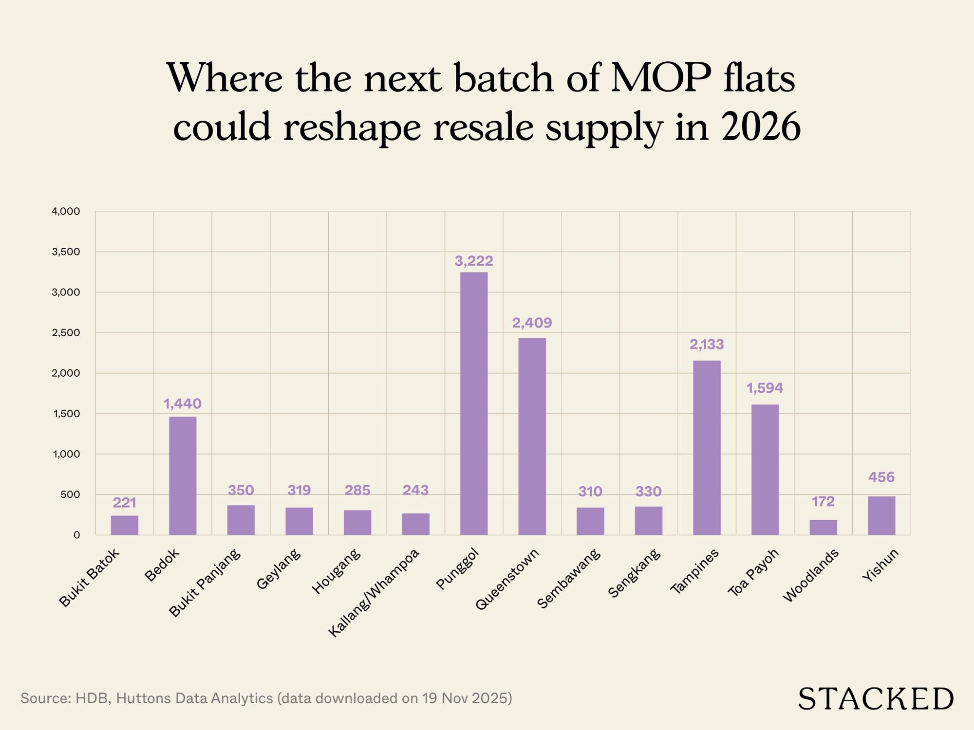 How The HDB Resale Market Performed In 2025, And What It Means For 2026 Prices 3