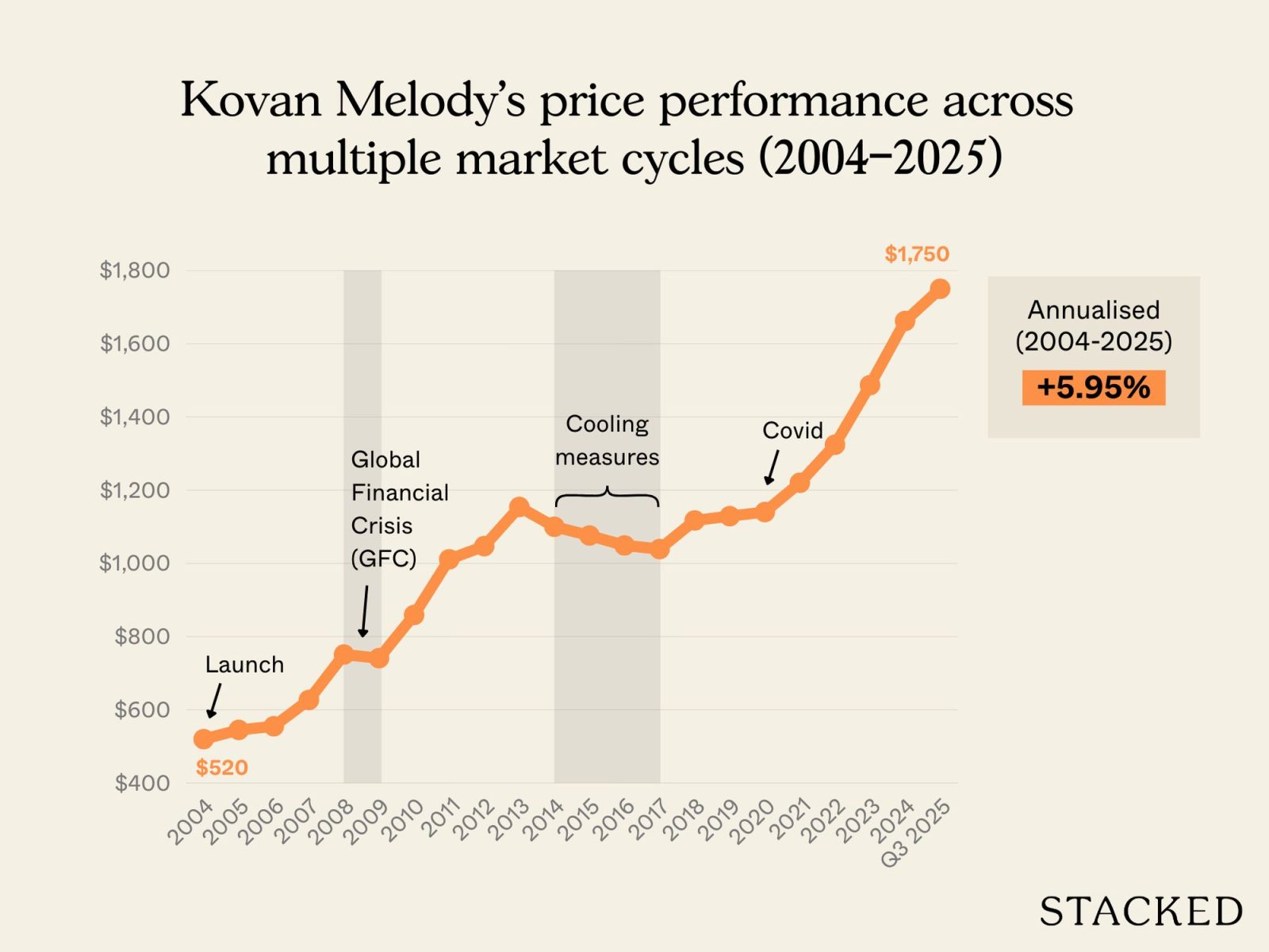 Kovan Melody Profitability 1