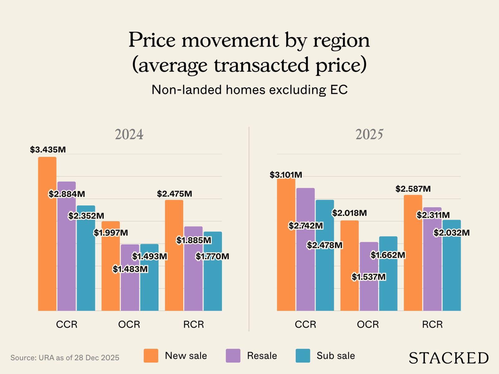 What 2026 Is Shaping Up To Look Like For Singapore’s Private Residential Market 4