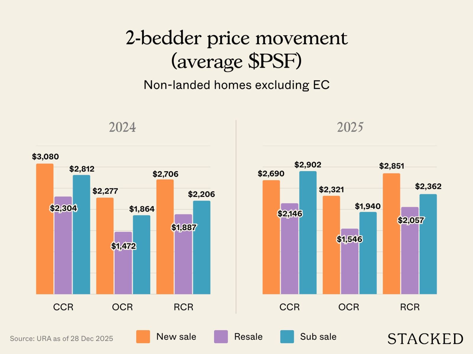 What 2026 Is Shaping Up To Look Like For Singapore’s Private Residential Market 5