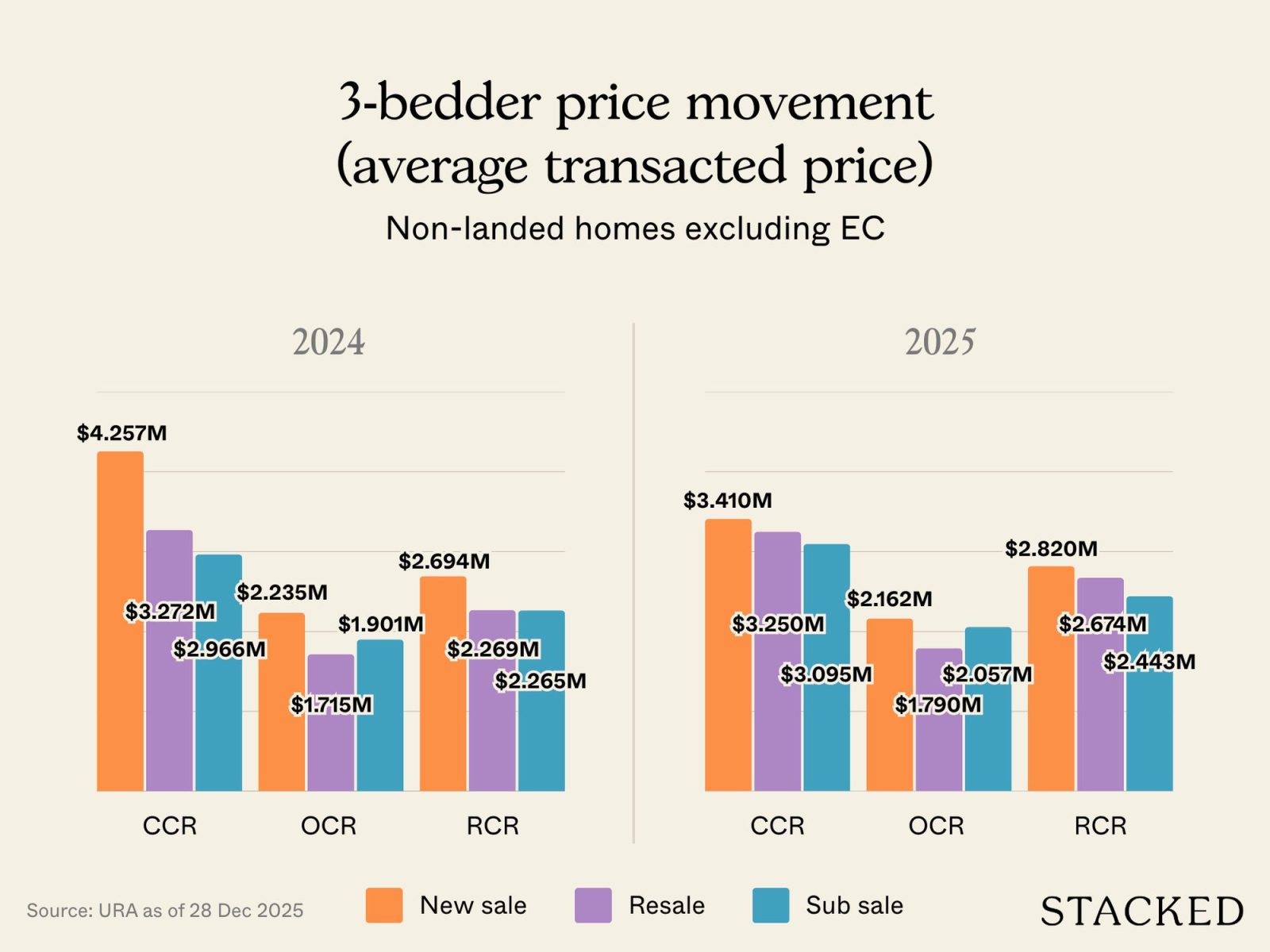 What 2026 Is Shaping Up To Look Like For Singapore’s Private Residential Market 8
