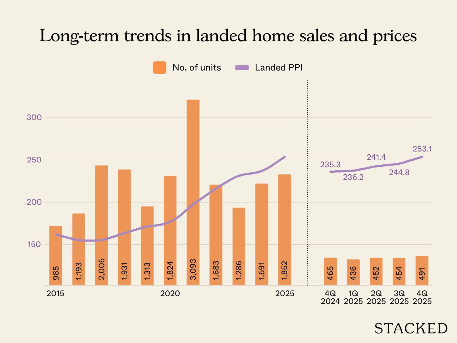 Landed property price index and transactions.