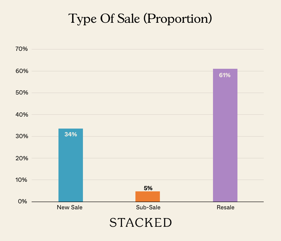 Type Of Sale (Proportion) NEWSLETTER